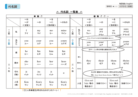 代名詞　一覧表