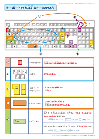 【パソコンのキーボード】 キーの使い方早見表